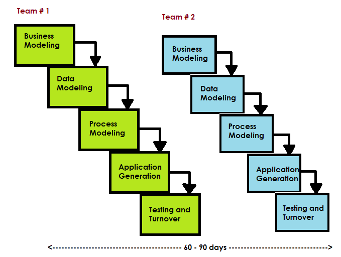 Rapid Development Model (RAD)
