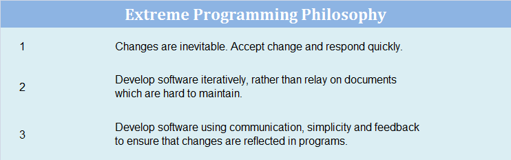Agile Programming Philosophy