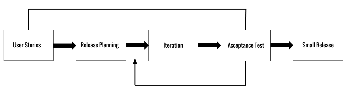 An Iteration of XP Model