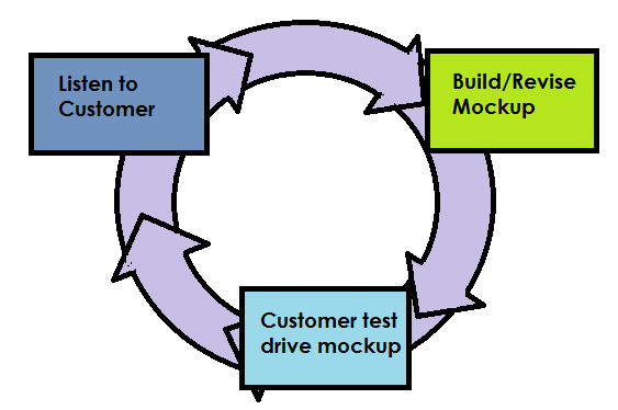 Prototype Process Model
