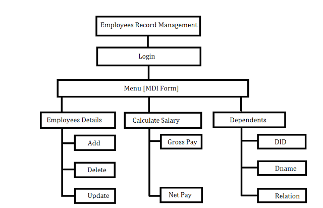 System Model - Employee Record Management