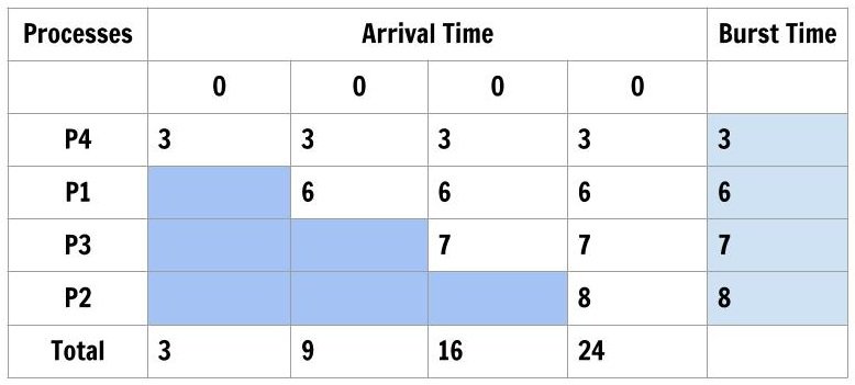 Figure3: CPU Scheduling SJF