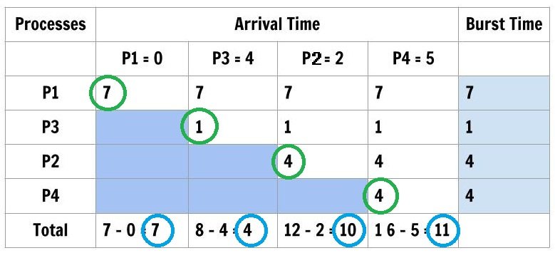 Figure6: CPU Scheduling SJF Wait Time