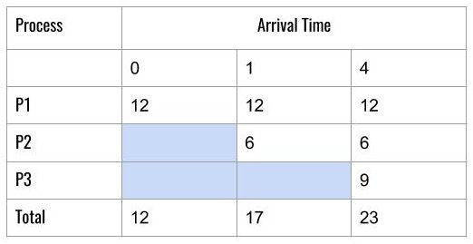 FCFS Average Wait Time Using Tabular Method