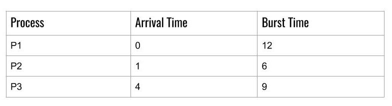FCFS Different Arrival Time