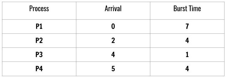 SJF with different arrival time