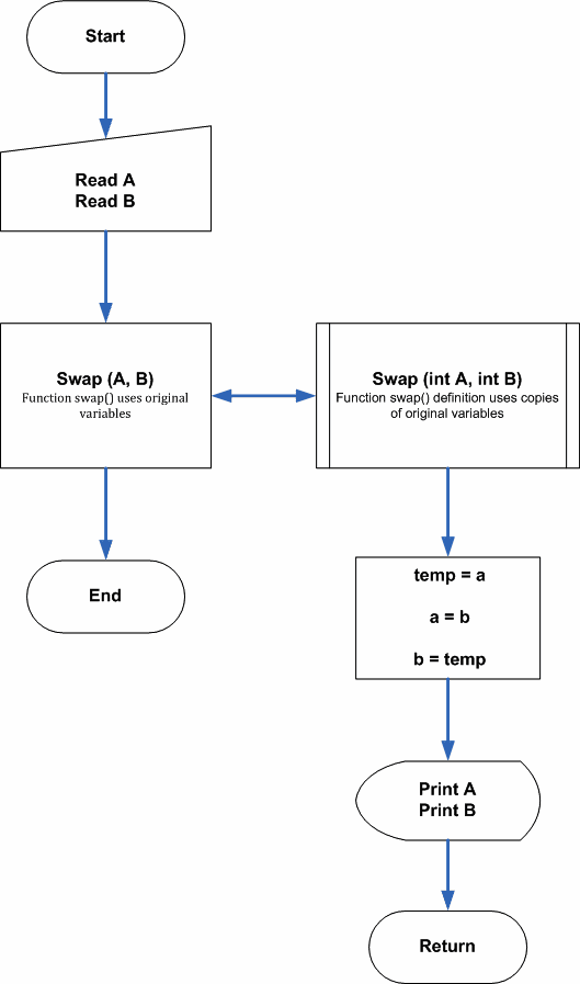 Flowchart - Call By Value