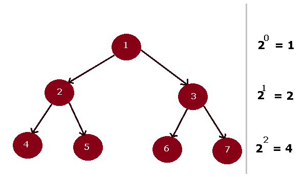 Complete Binary Tree - Binary Tree Concepts