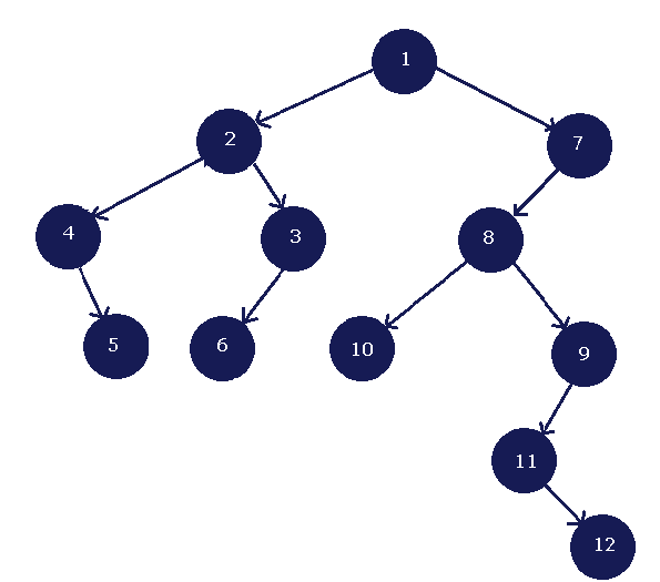 Final Joined Binary Tree - Binary Tree Concepts