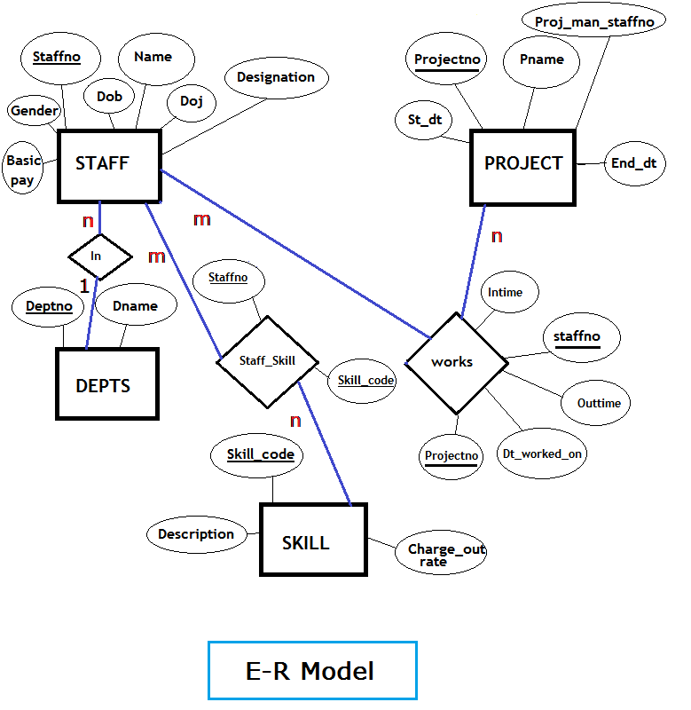 ER Model - Project Database