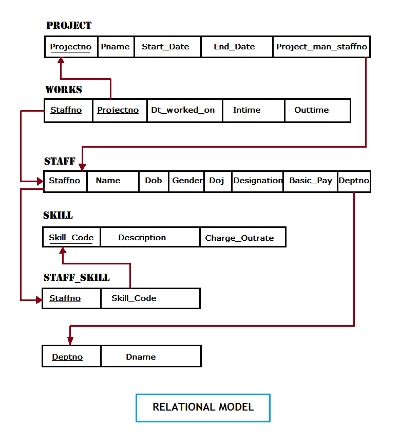 Relational Model - Project database