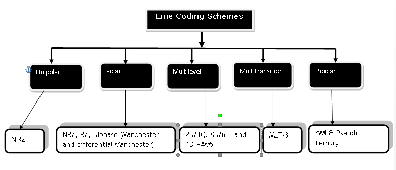 Line encoding schemes