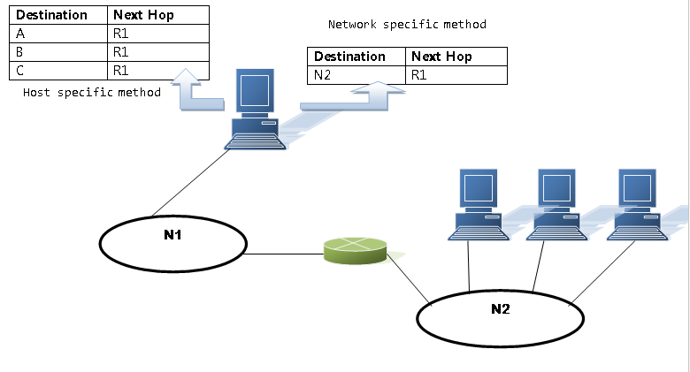 Network Specific Method vs Host Specific Method