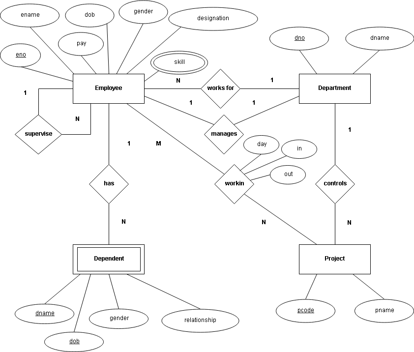 Entity-Relationship Mode - er model into relational model