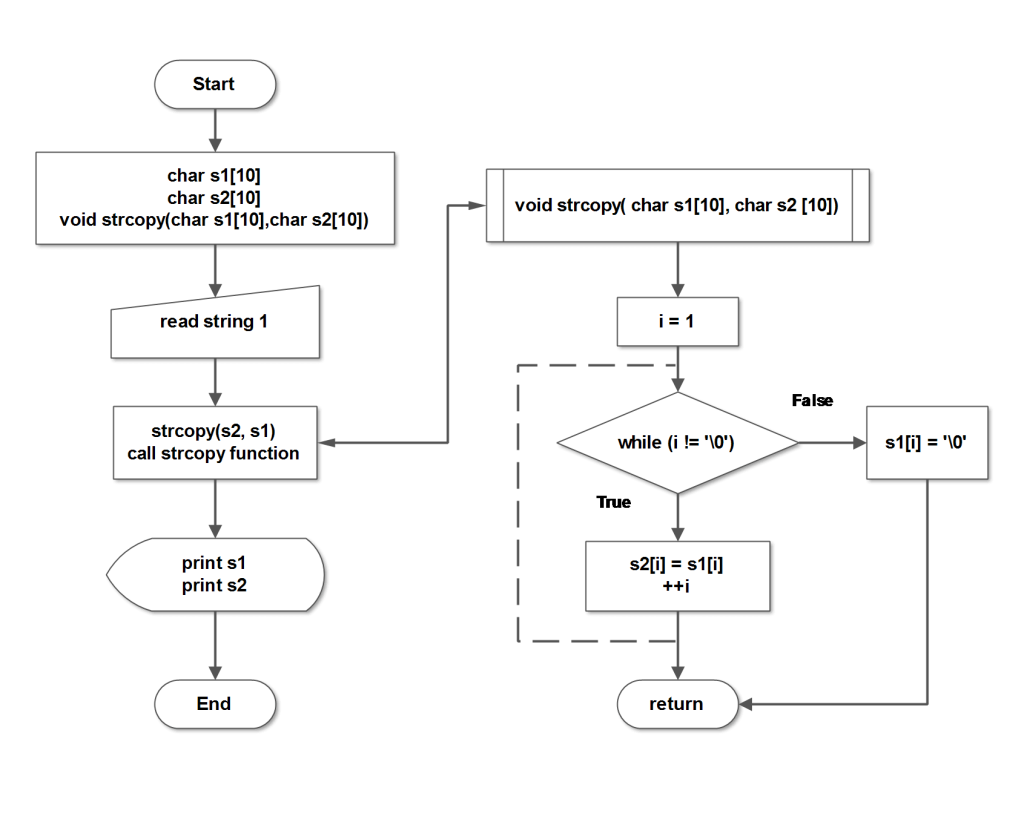 C how to program. Flow в программировании. Flow Programming. Copy c++ String.