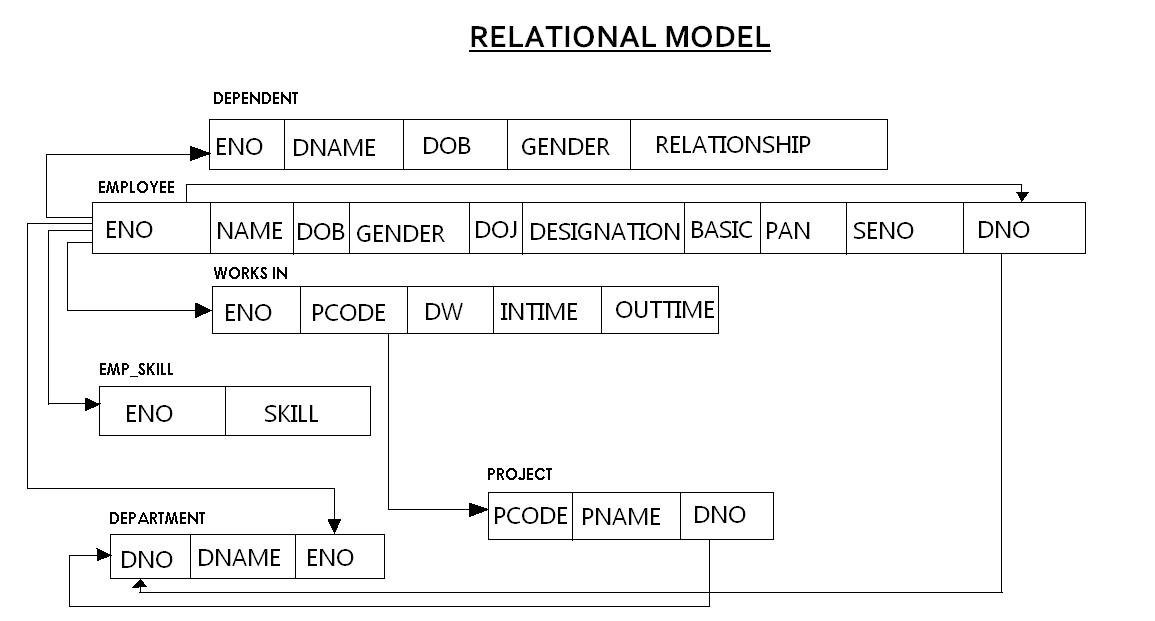 Relational Model of Database - er model into relational model