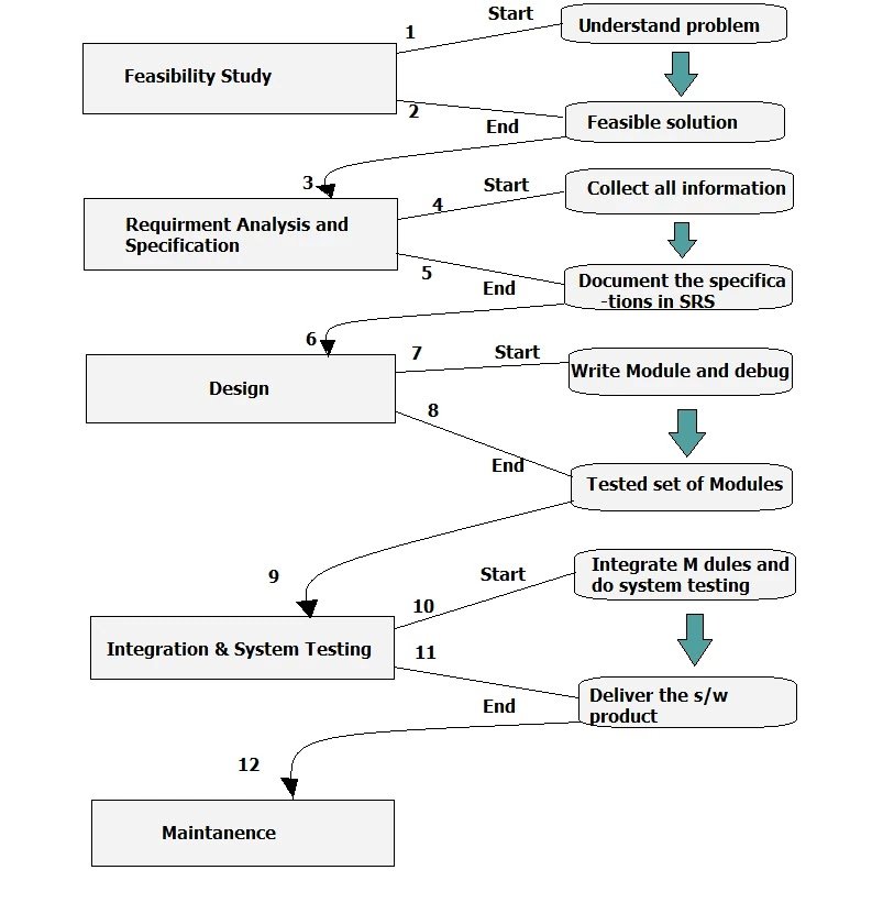  Flow through Phases of Waterfall Model