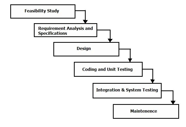 waterfall method