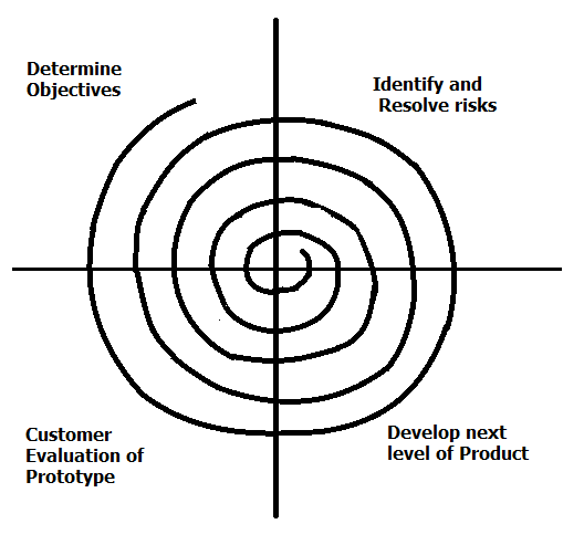 Spiral Process Model