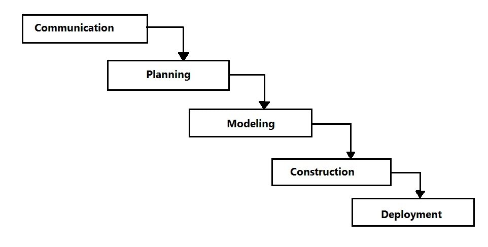 Waterfall Model