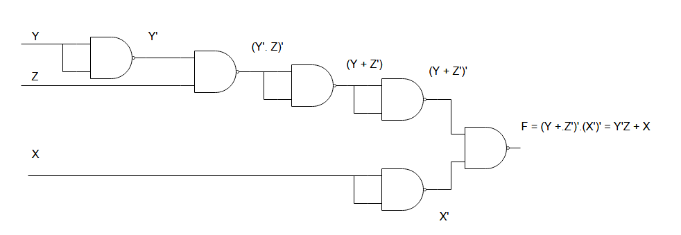 Figure 6 - F= X + Y’Z.