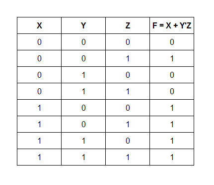 Three Variable Truth Table for F = X + Y'Z