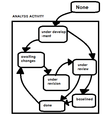 Concurrent Process Model