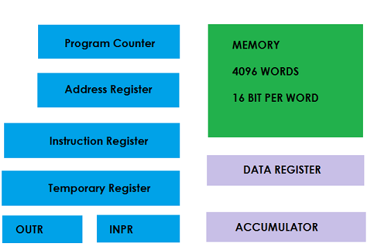  ( Image source: Computer Architecture by Morris Mano)