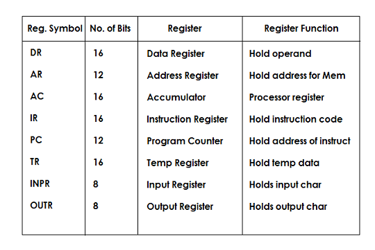 List of Registers in a Basic Computer (Image source: Computer Architecture by Morris Mano)