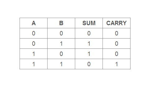 2 bit half adder truth table chegg