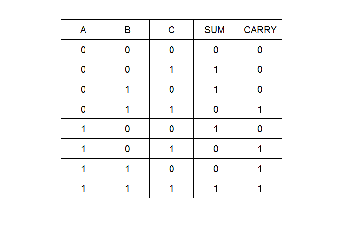 Full Adder Truth Table