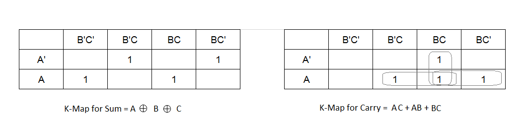 K-map for Full Adder 