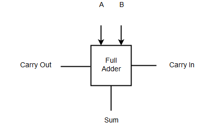 Logic Symbol - Full Adder