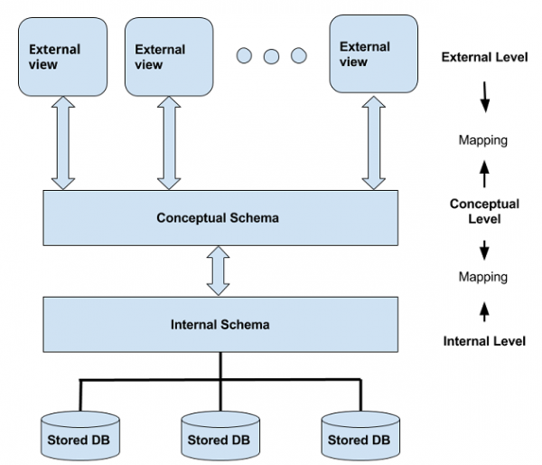 what is the definition of a relational database schema