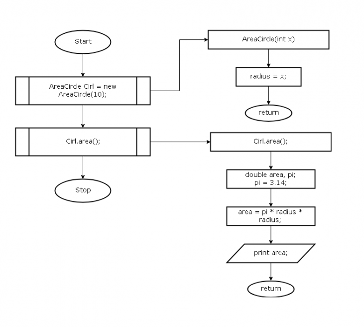 Algorithm And Flowchart To Find Area And Circumference Of Circle ...