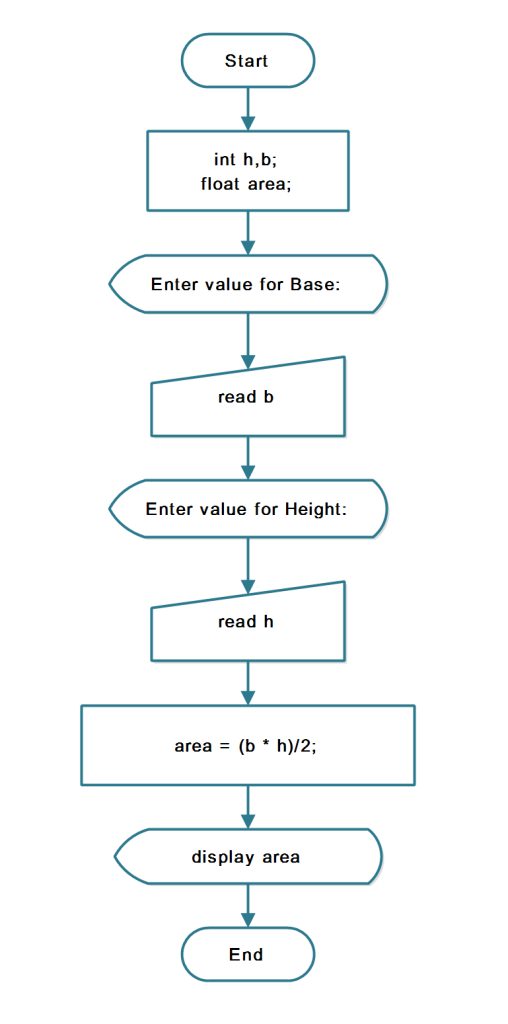 Flowchart: Java Program to find Area of a Triangle 
