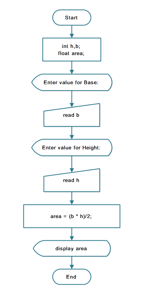 Program To Find Area Of A Triangle In Java