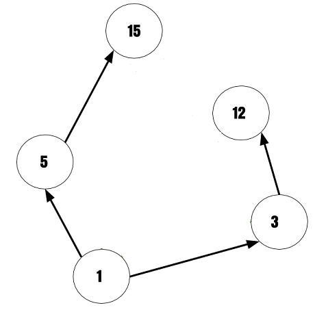 Hasse Diagram without Transition and Loops