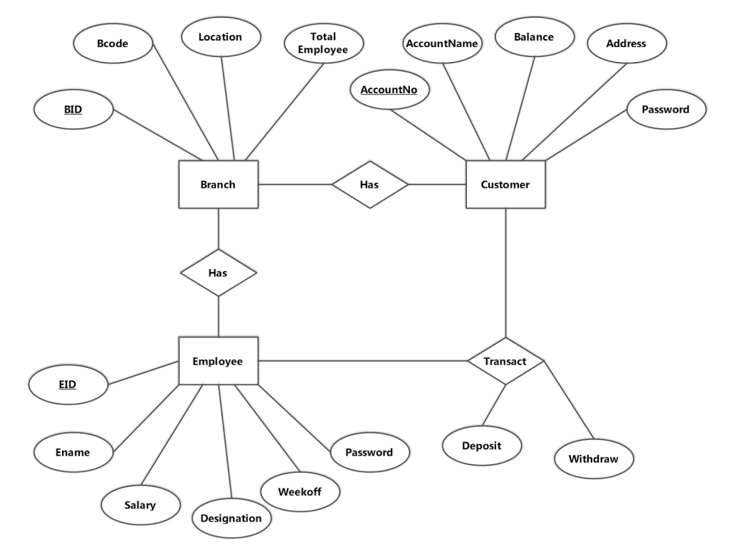 ER Diagram - System Diagram -bank management system in vb 6.0 using ms access.