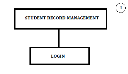 Student must Log In to access the System