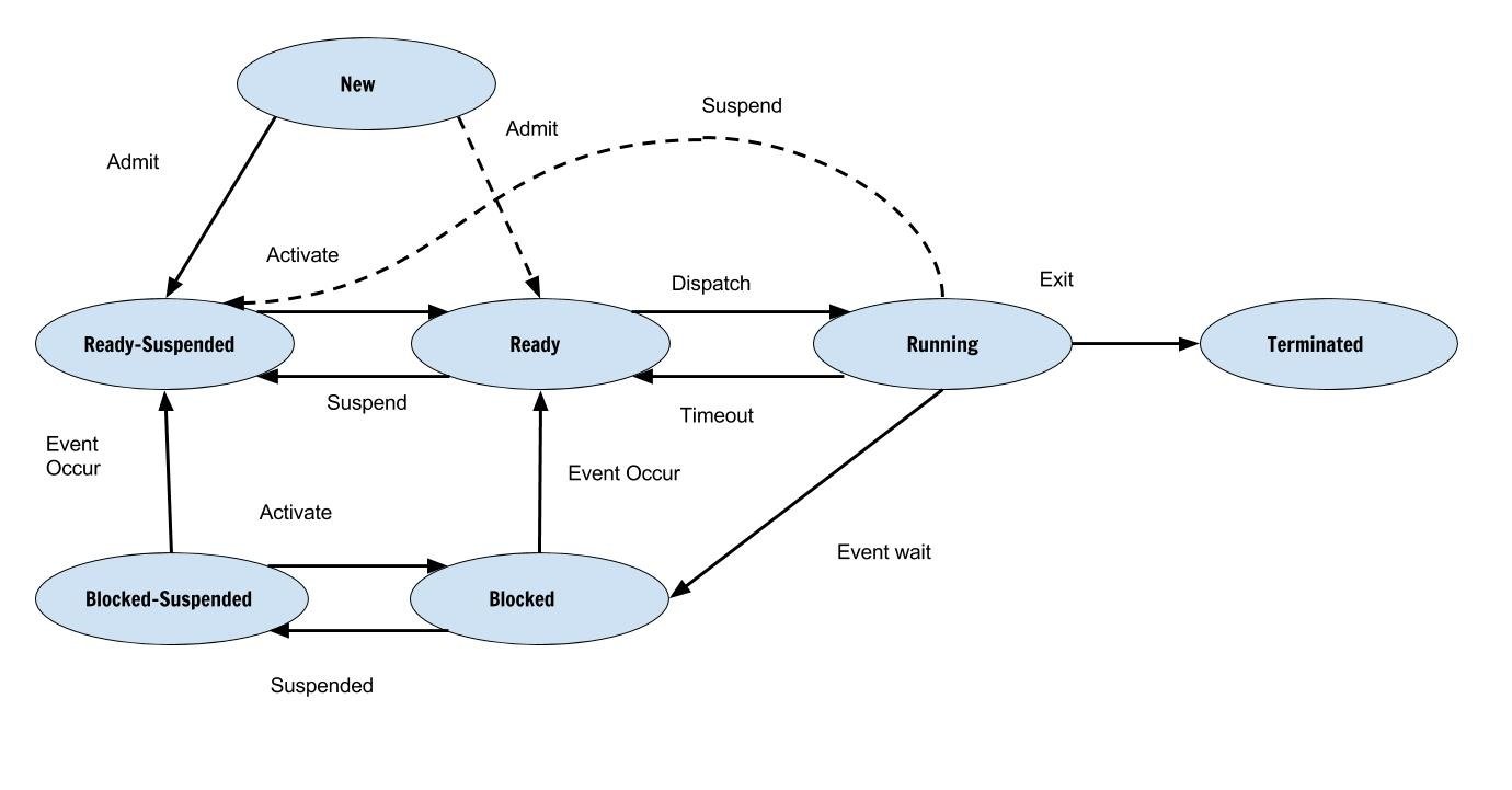  Updated Process diagram