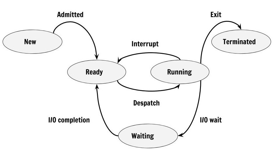 Os process