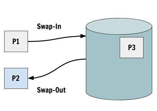 Swapping Process