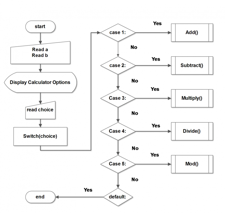 C Program For A Simple Calculator C Examples Notesformsc