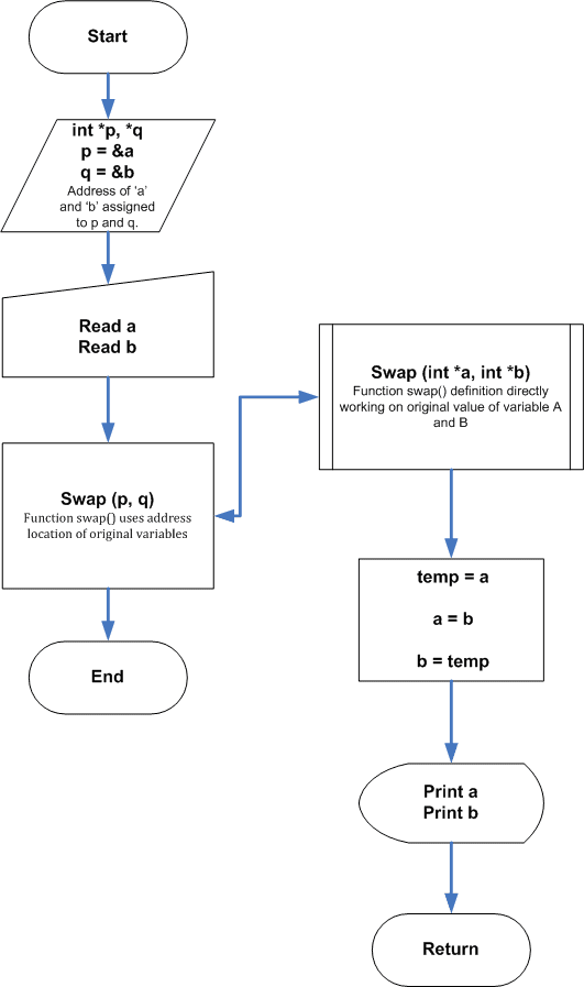 Flowchart: C Function that Implements Call-By-Reference Method