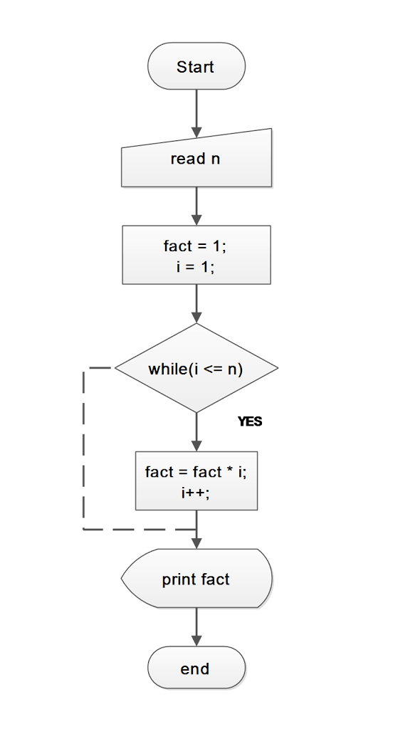 C++ Program for Factorial without Recursion