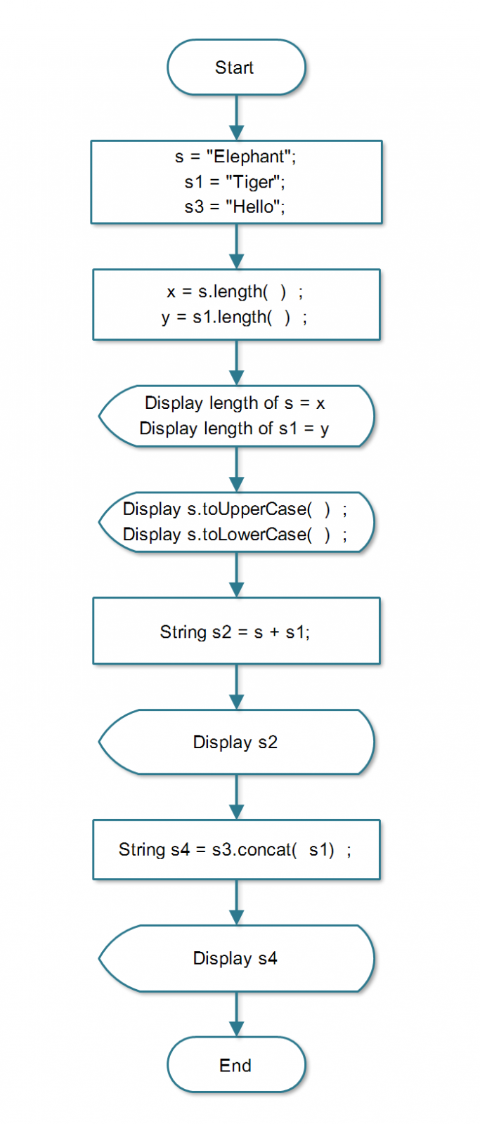 Java Program to Demo Built-in String Functions