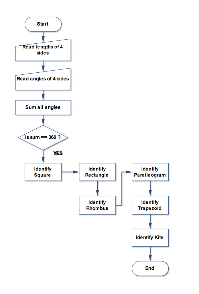 Flowchart-Identifying Quadilateral