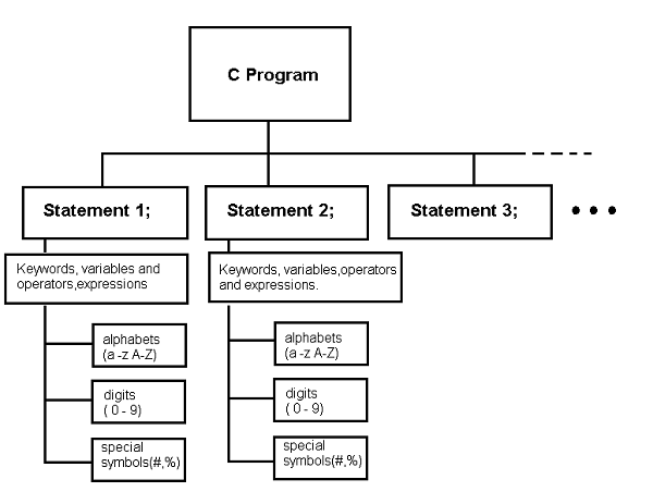 Figure 1 - C Program Elements