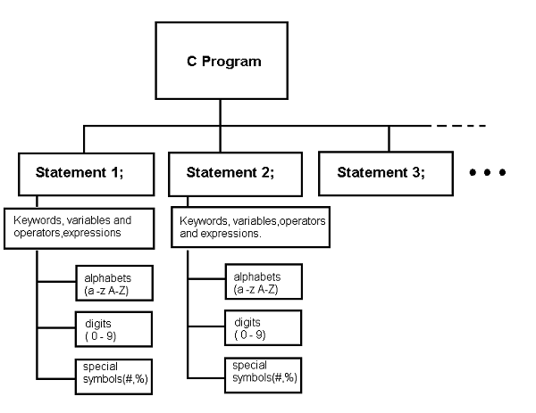 C Program Structure Images